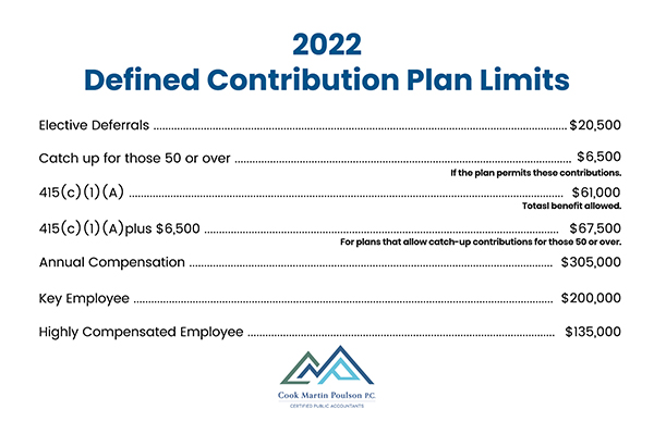 Defined Contribution Plan Limits